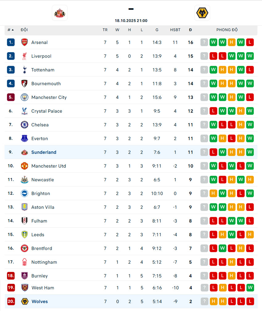 soi kèo ngoại hạng anh Sunderland vs Wolves