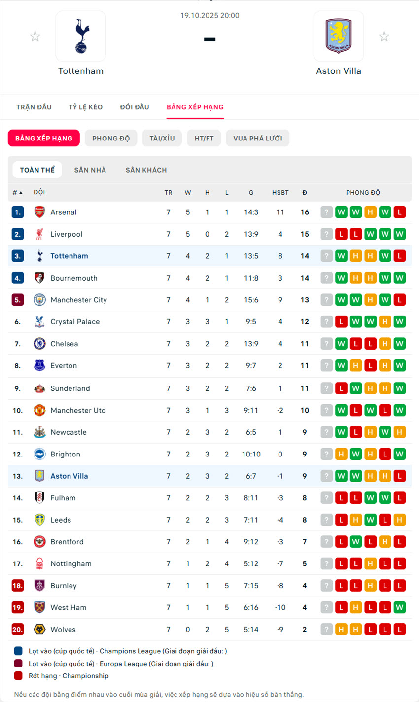 soi kèo Tottenham Hotspur vs Aston Villa