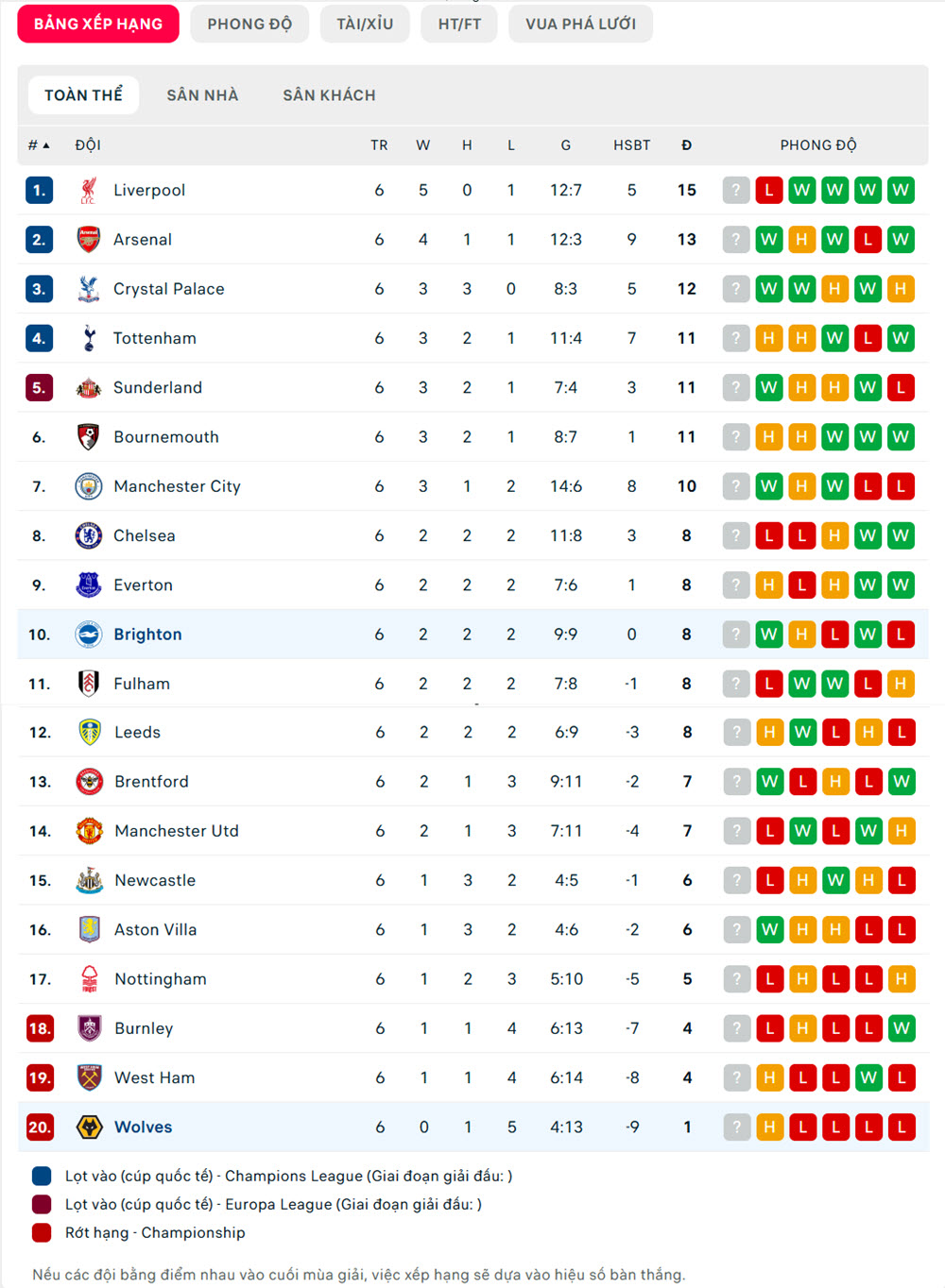 soi kèo bóng đá ngoại hạng anh hôm nay Wolves vs Brighton