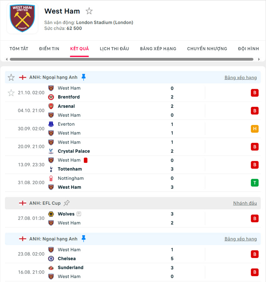 soi kèo ngoại hạng anh Leeds United vs West Ham United