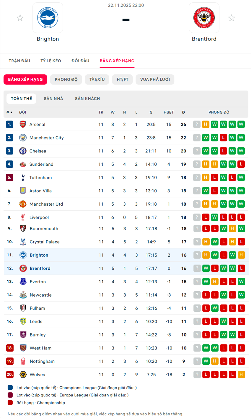 soi kèo ngoại hạng anh Brighton vs Brentford