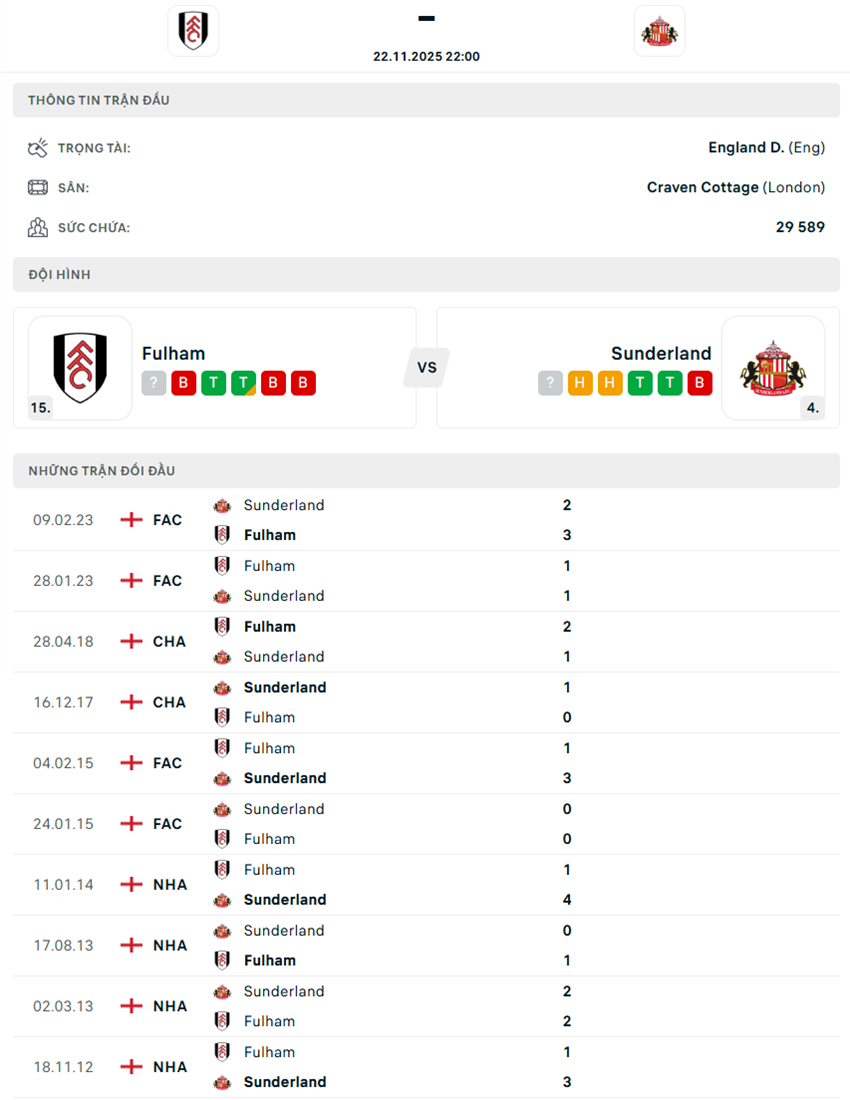 soi kèo ngoại hạng anh Fulham vs Sunderland