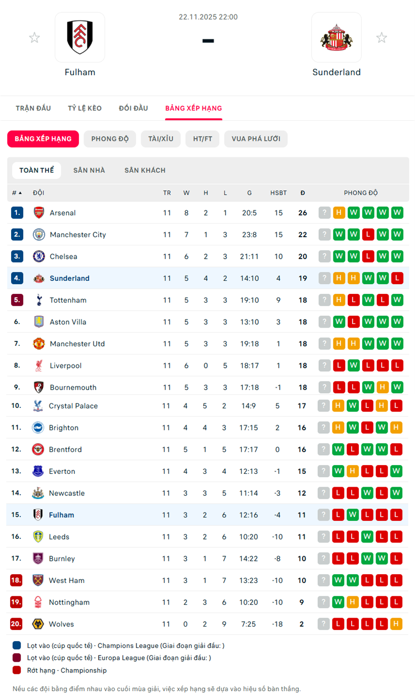 soi kèo ngoại hạng anh Fulham vs Sunderland
