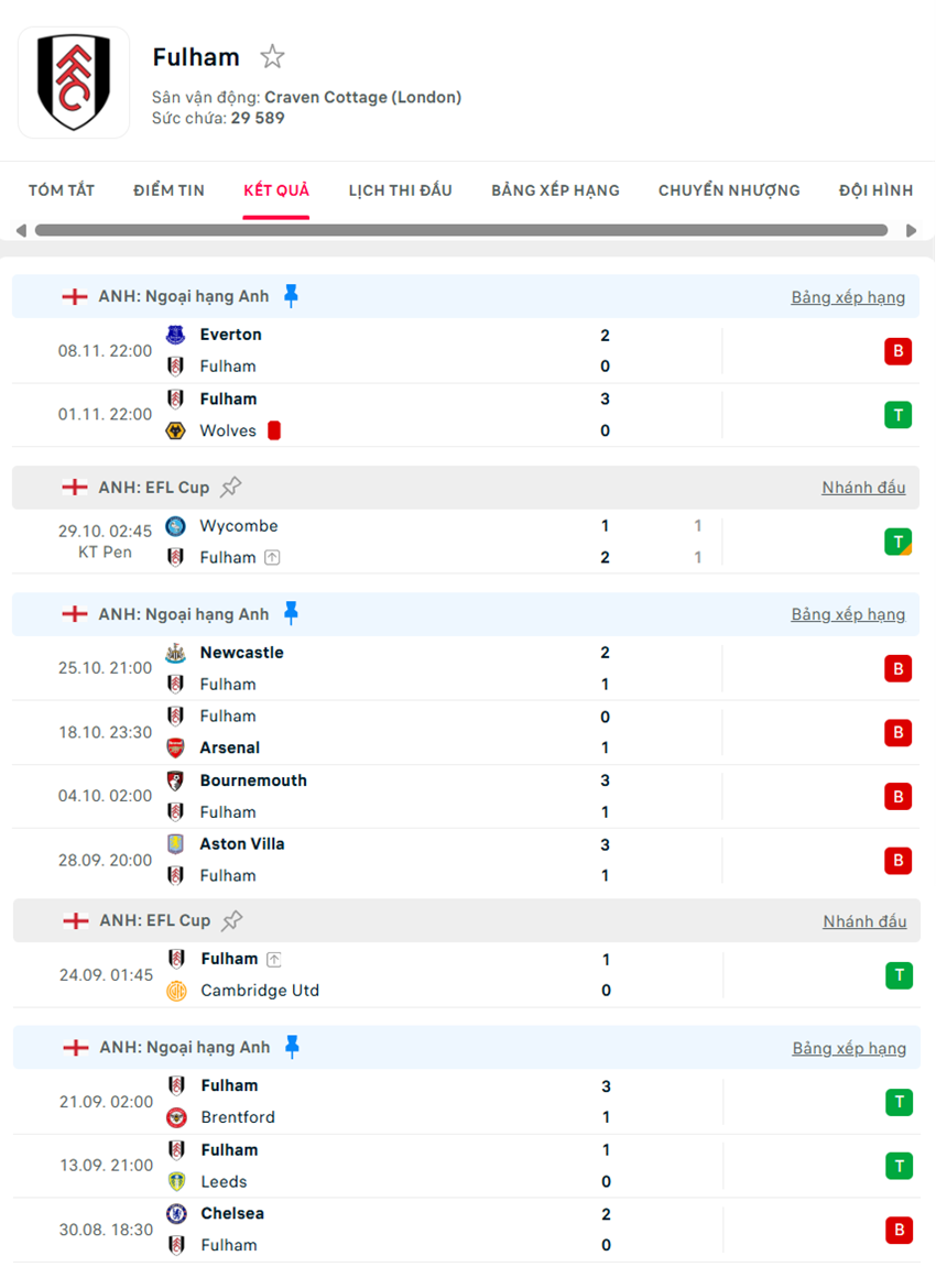 soi kèo ngoại hạng anh Fulham vs Sunderland
