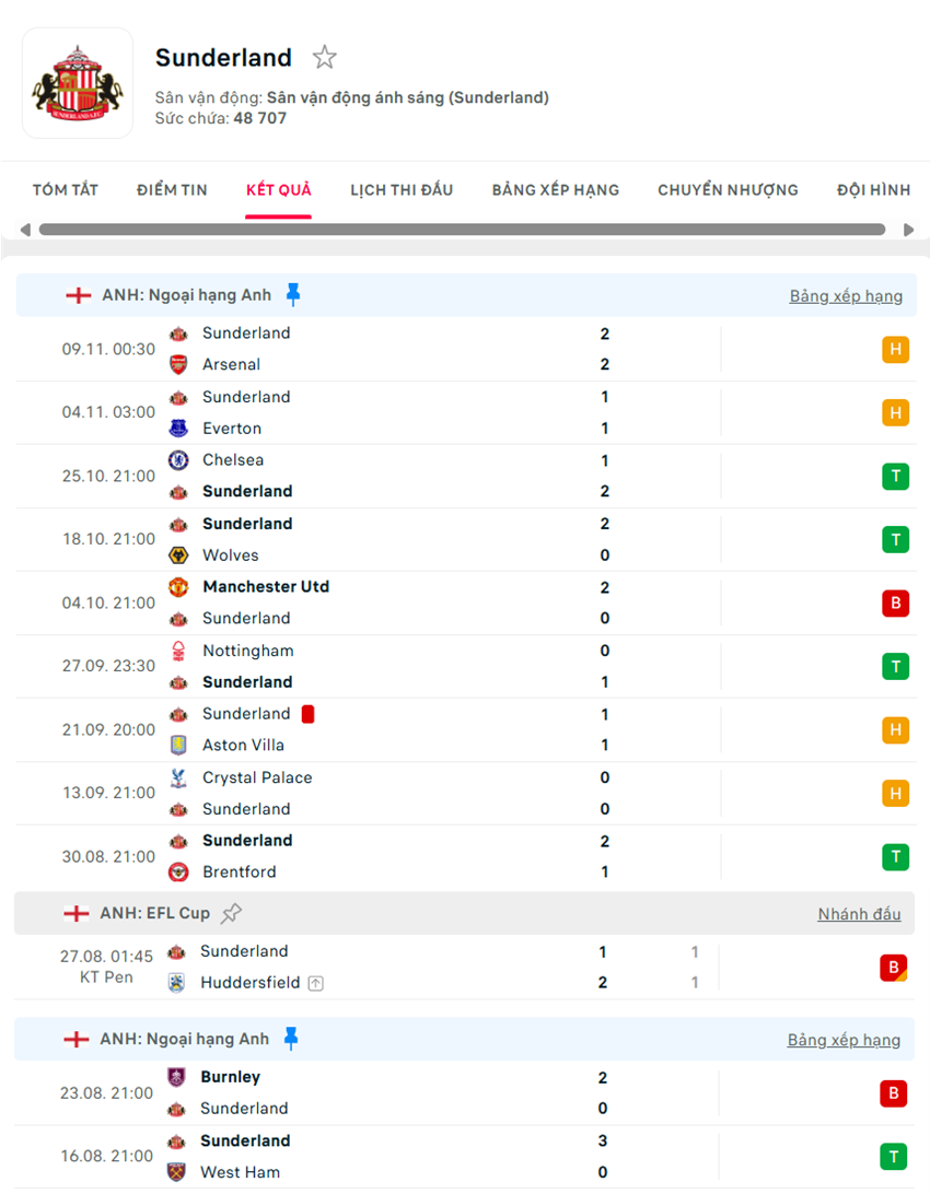 soi kèo ngoại hạng anh Fulham vs Sunderland