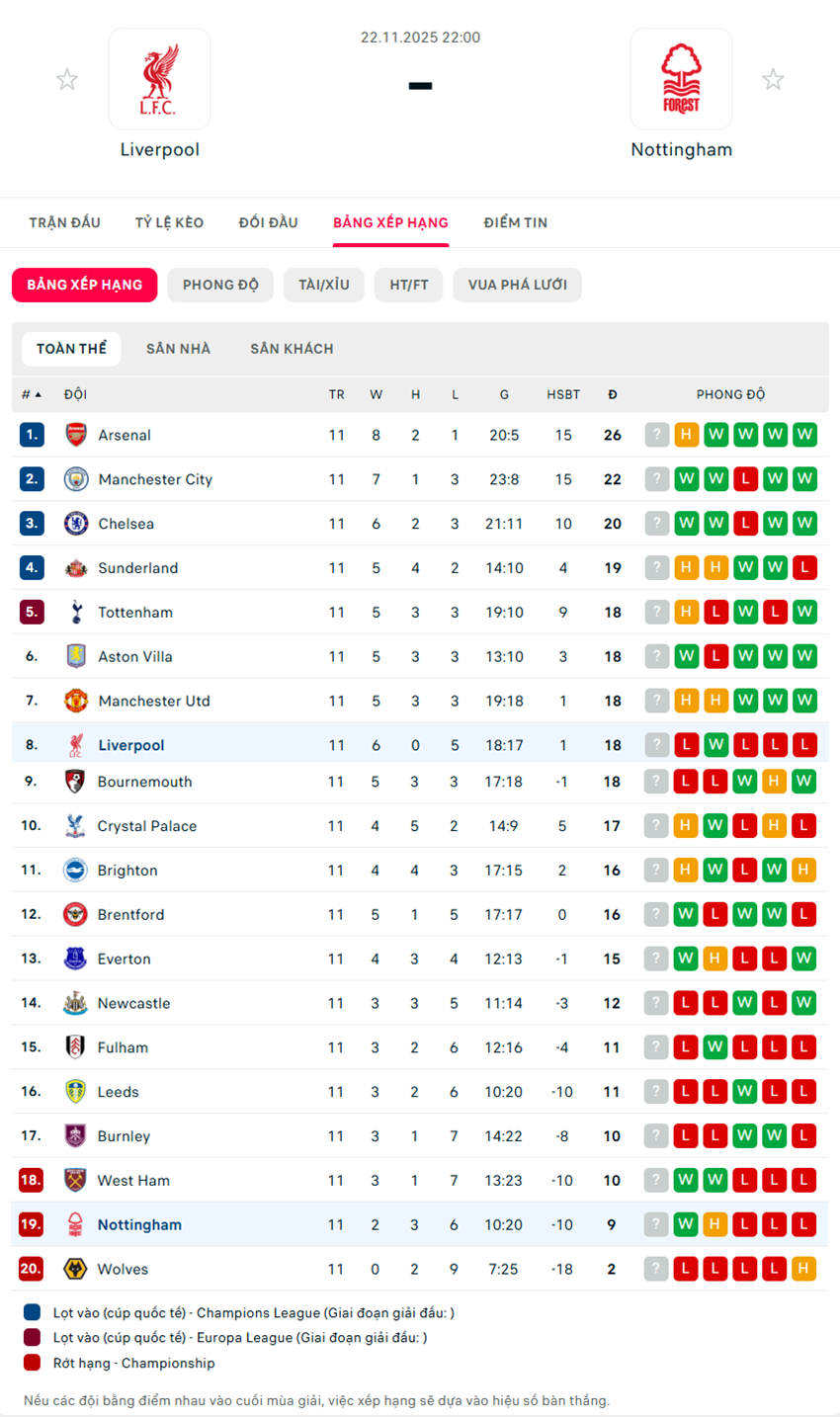 Liverpool vs Nottingham Forest