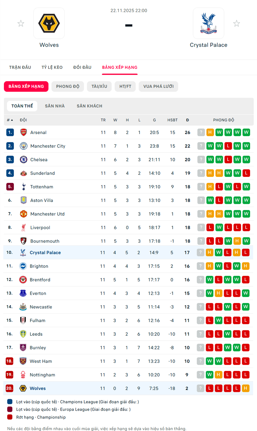 soi kèo ngoại hạng anh Wolves vs Crystal Palace