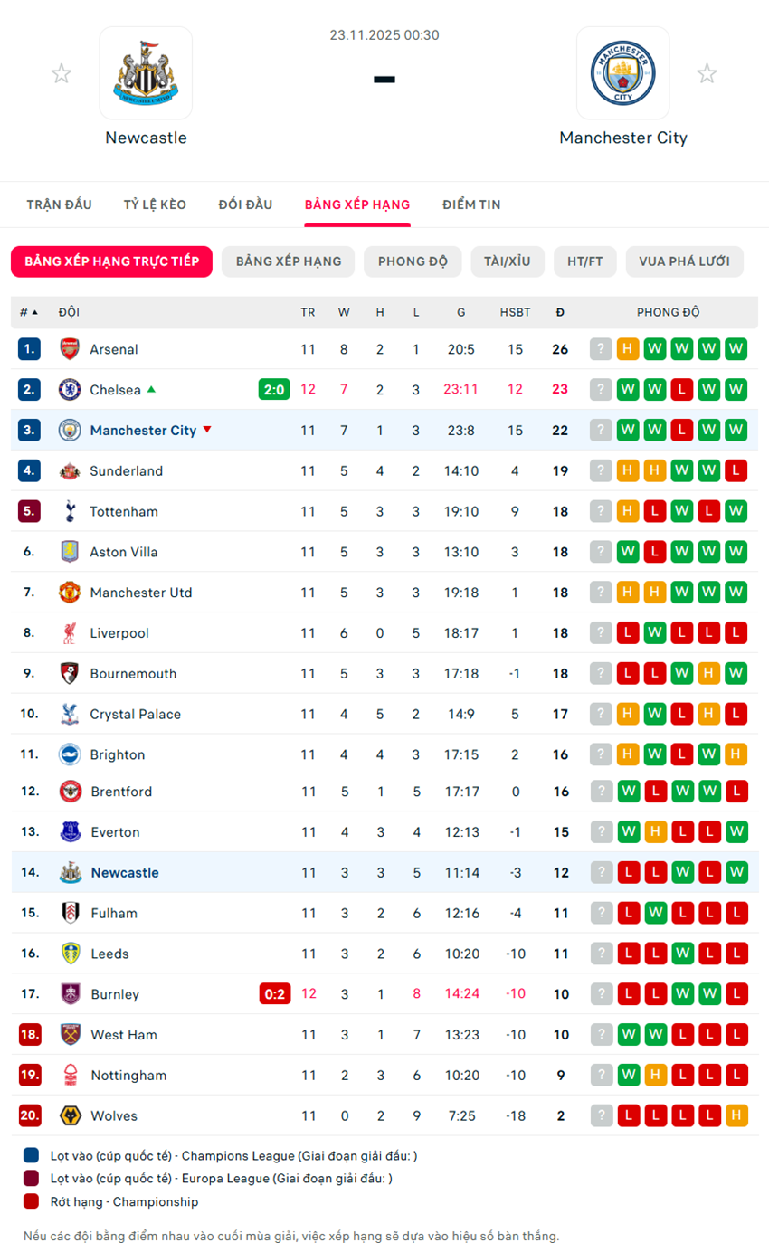 soi kèo ngoại hạng anh Newcastle vs Manchester City