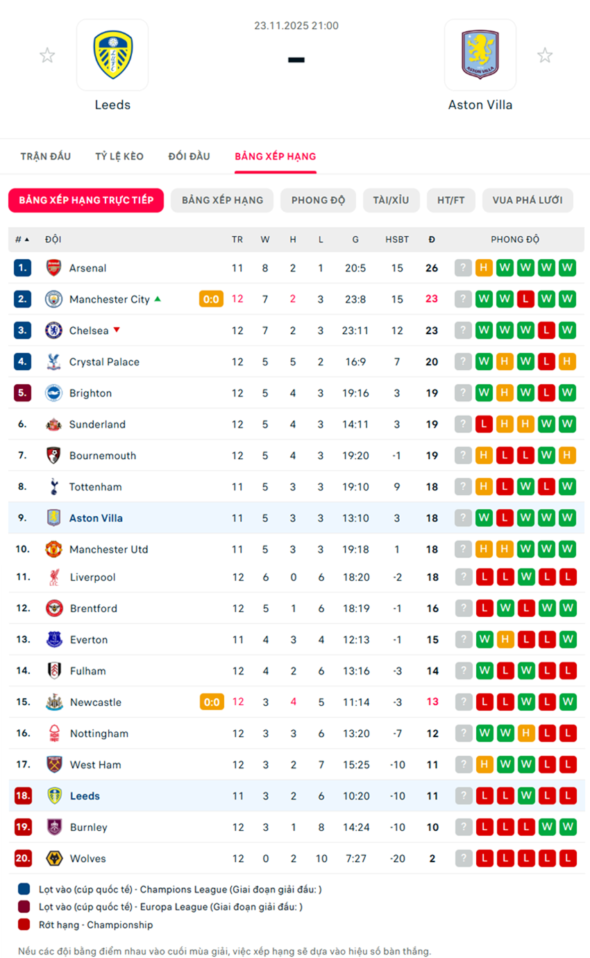soi kèo bóng đá ngoại hạng anh Leeds vs Aston Villa