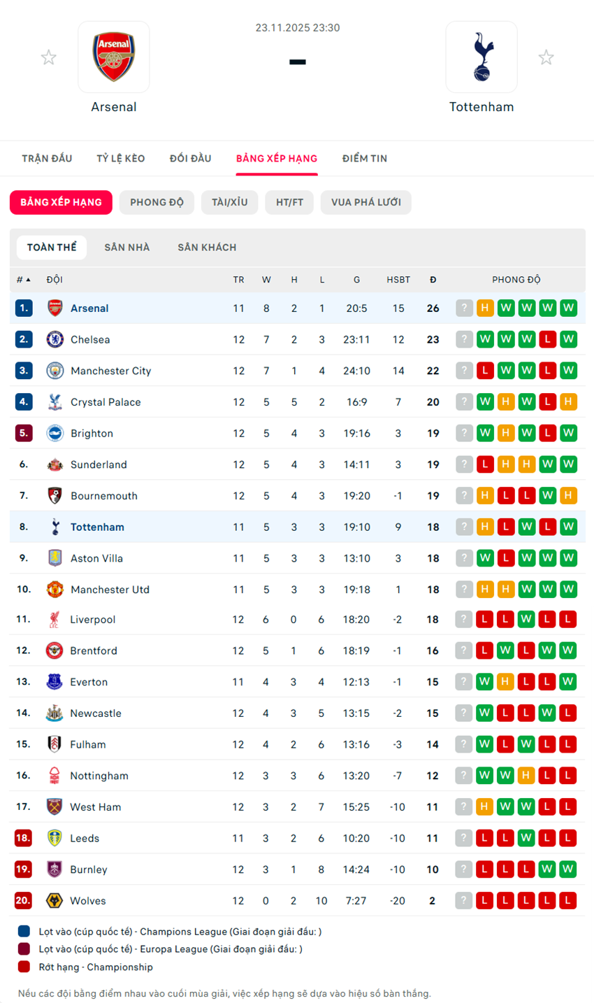 soi kèo bóng đá ngoại hạng anh Arsenal vs Tottenham