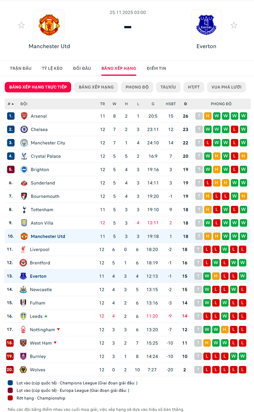 soi kèo ngoại hạng anh Manchester United vs Everton