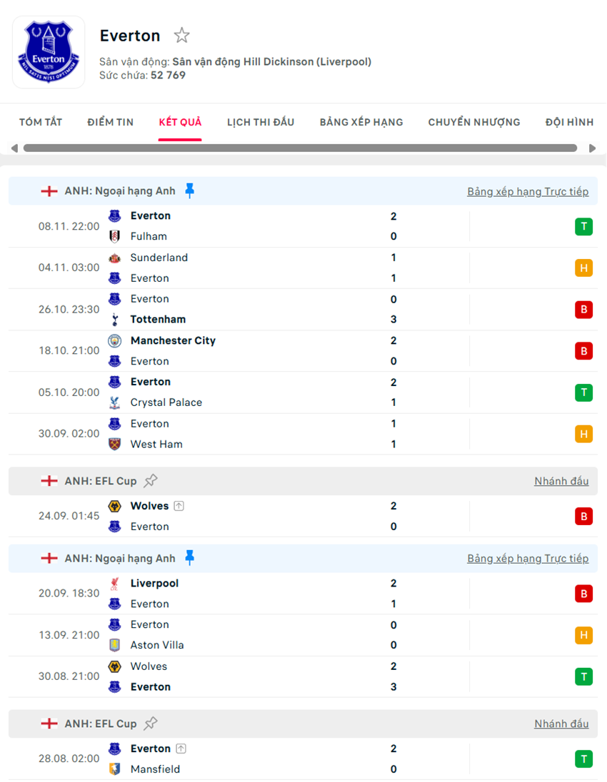 soi kèo ngoại hạng anh Manchester United vs Everton