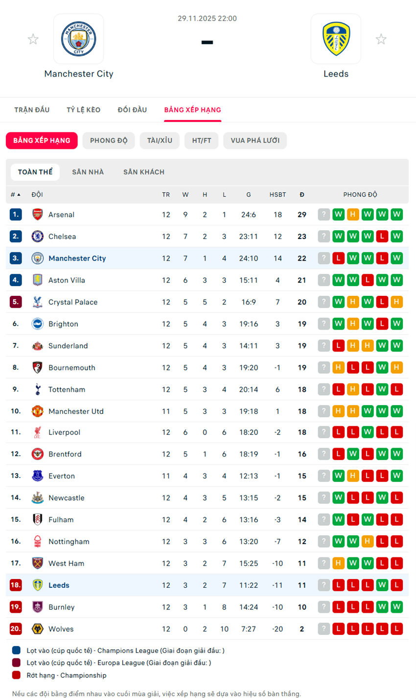 soi kèo ngoại hạng anh Manchester City vs Leeds United