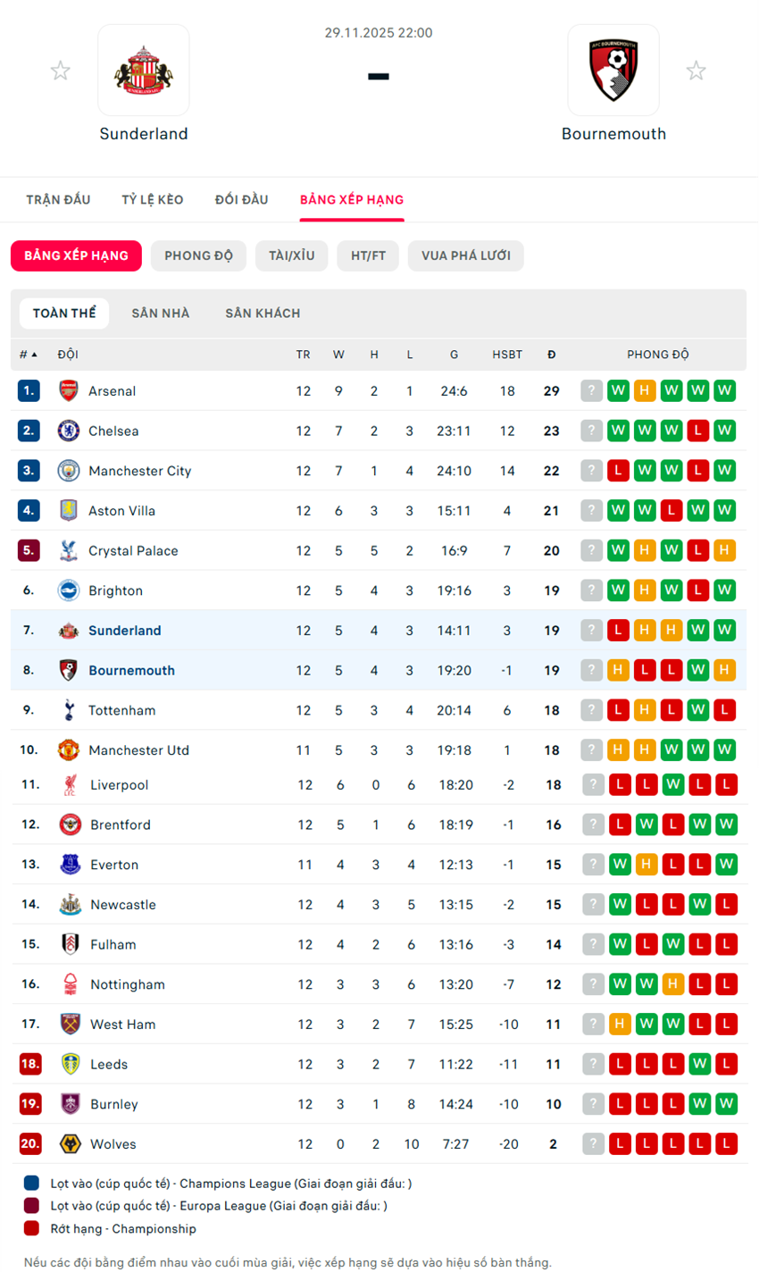 soi kèo bóng đá ngoại hạng anh Sunderland vs Bournemouth