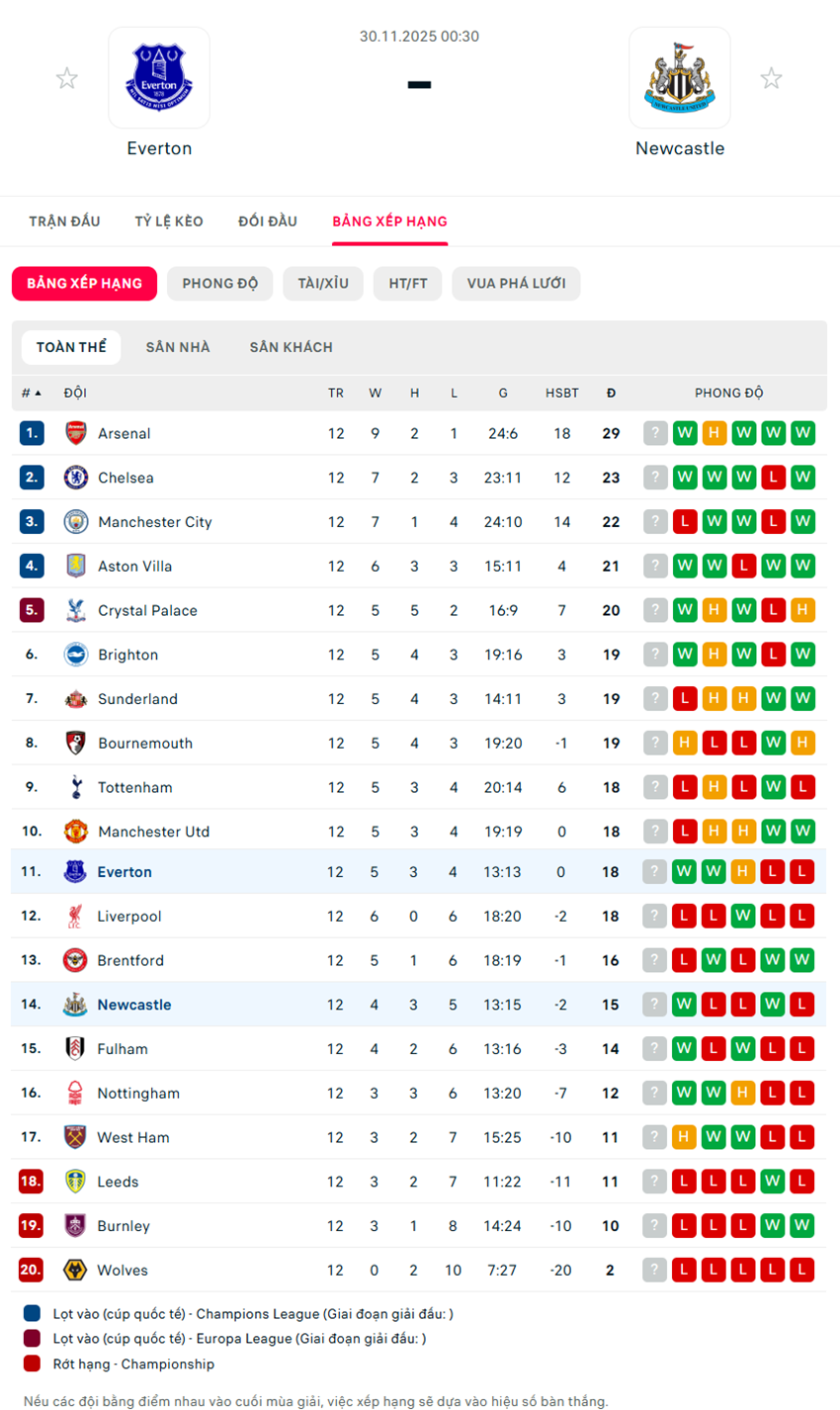 soi kèo ngoại hạng anh Everton vs Newcastle United