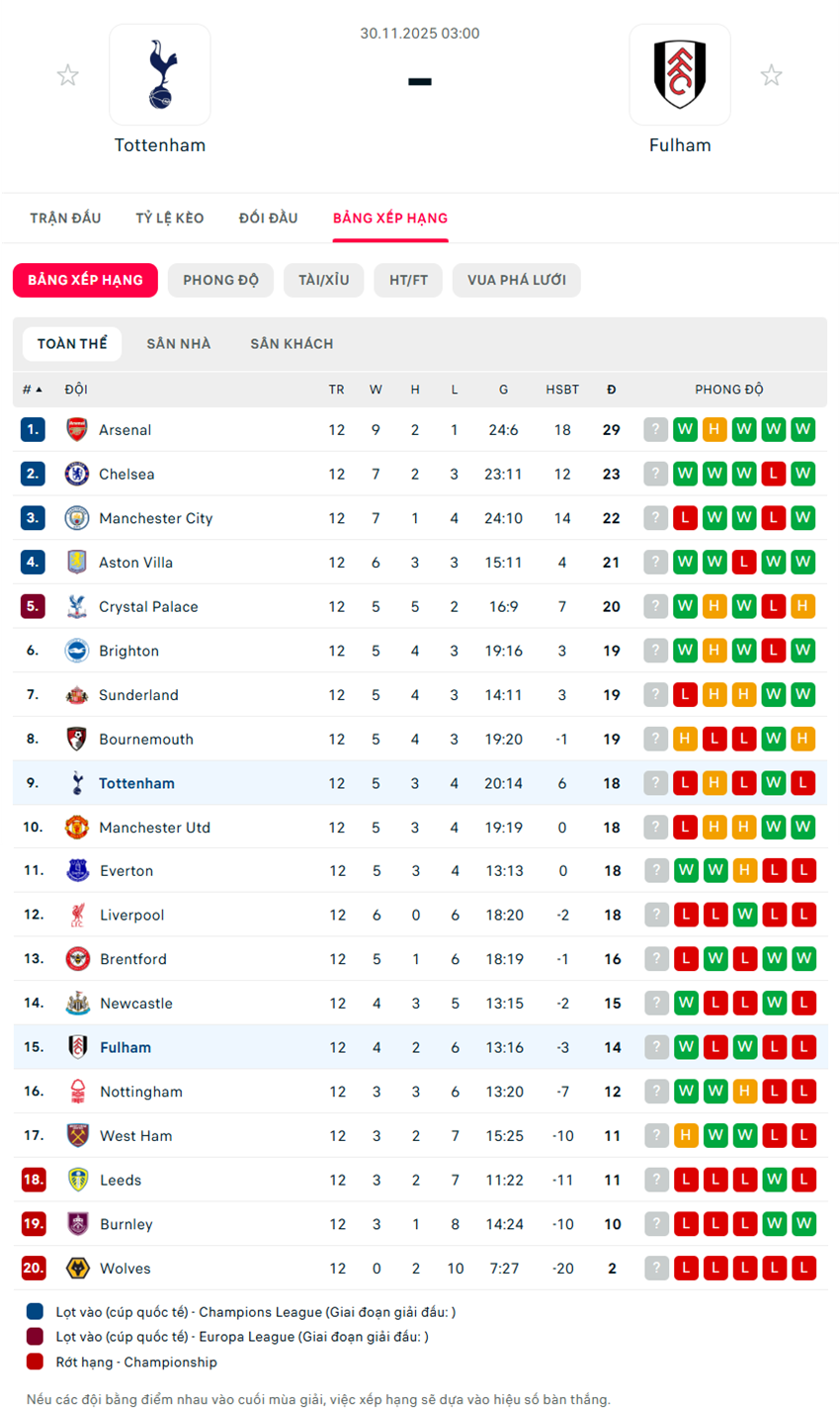 soi kèo ngoại hạng anh Tottenham vs Fulham