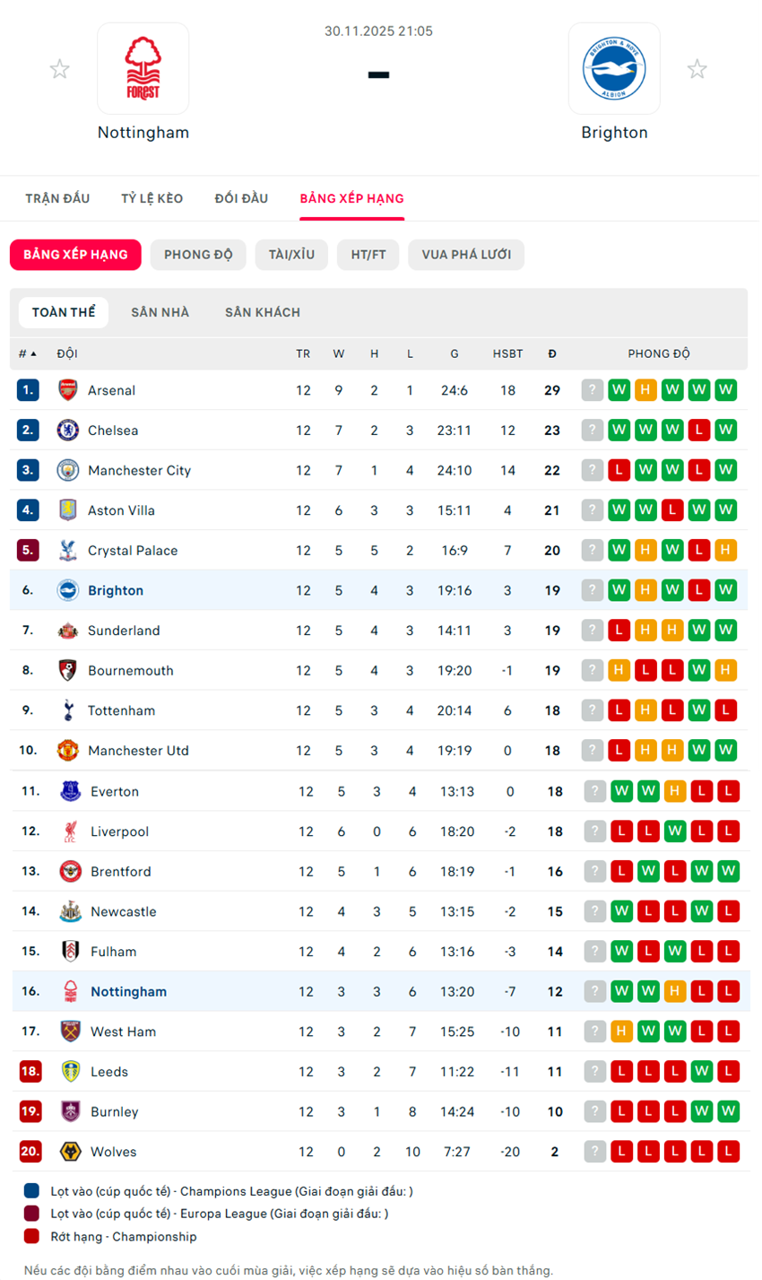 soi kèo ngoại hạng anh Nottingham Forest vs Brighton