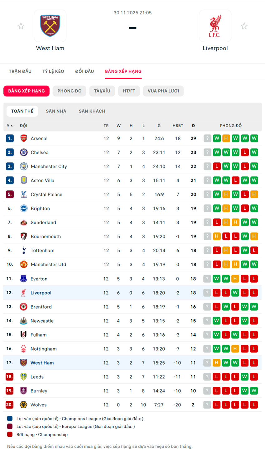 soi kèo ngoại hạng anh West Ham vs Liverpool