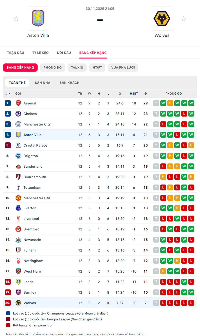 soi kèo ngoại hạng anh Aston Villa vs Wolves