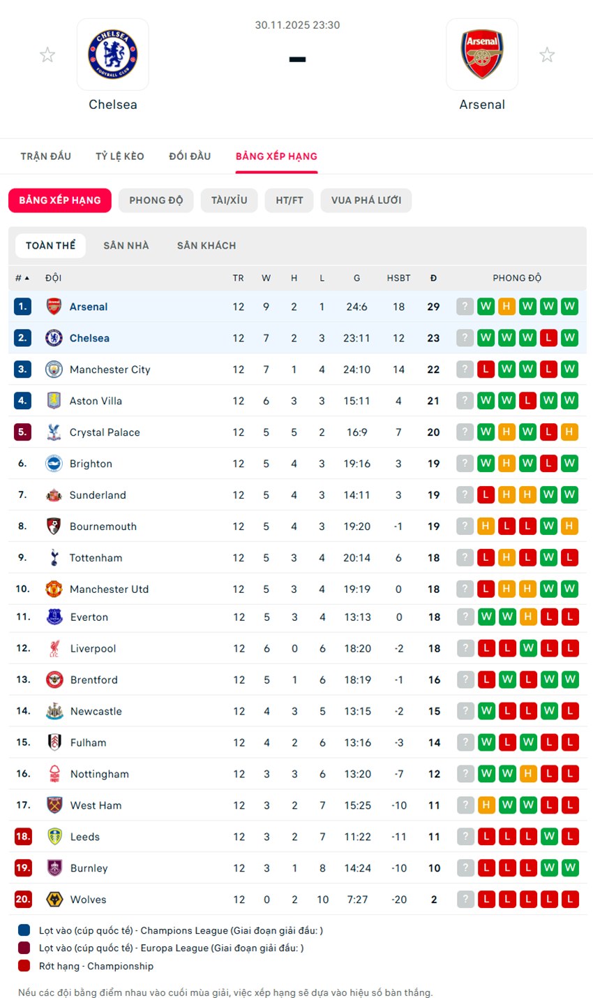 soi kèo ngoại hạng anh Chelsea vs Arsenal