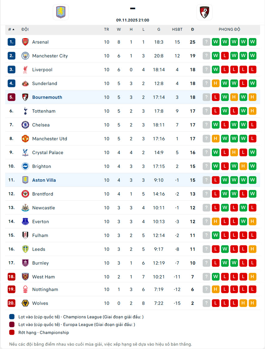 Kèo Ngoại Hạng Anh Aston Villa vs Bournemouth