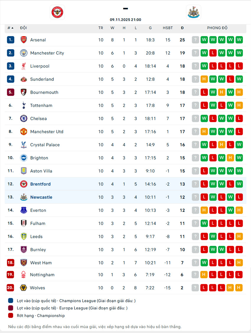 soi kèo bóng đá ngoại hạng anh Brentford vs Newcastle