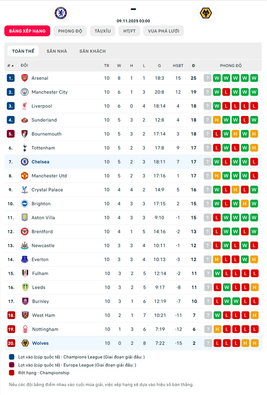 soi kèo Ngoại Hạng Anh Chelsea vs Wolves