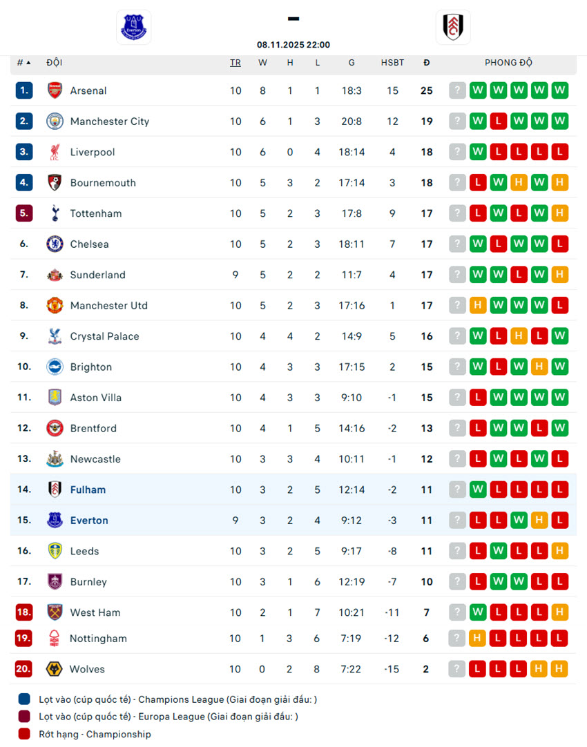 soi kèo ngoại hạng anh Everton vs Fulham