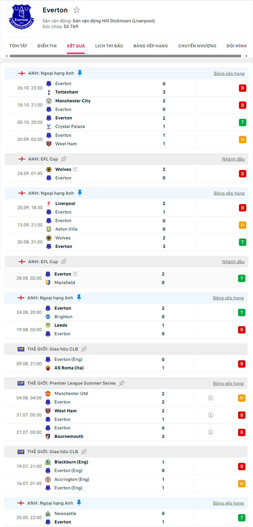 soi kèo ngoại hạng anh Everton vs Fulham