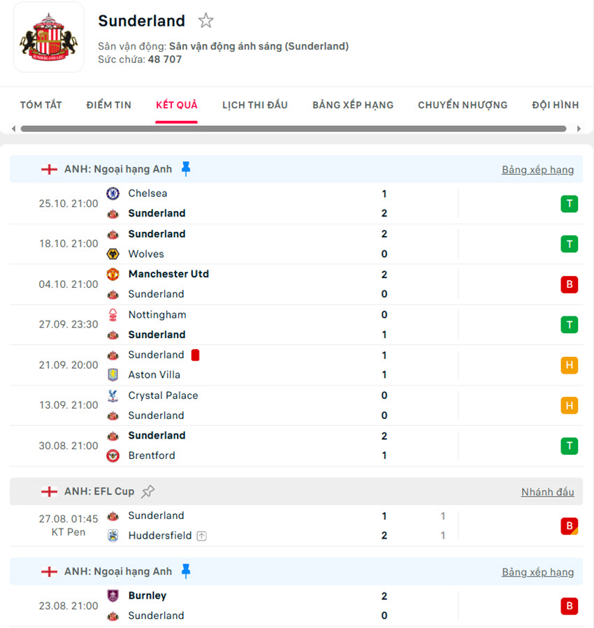 soi kèo Sunderland vs Arsenal