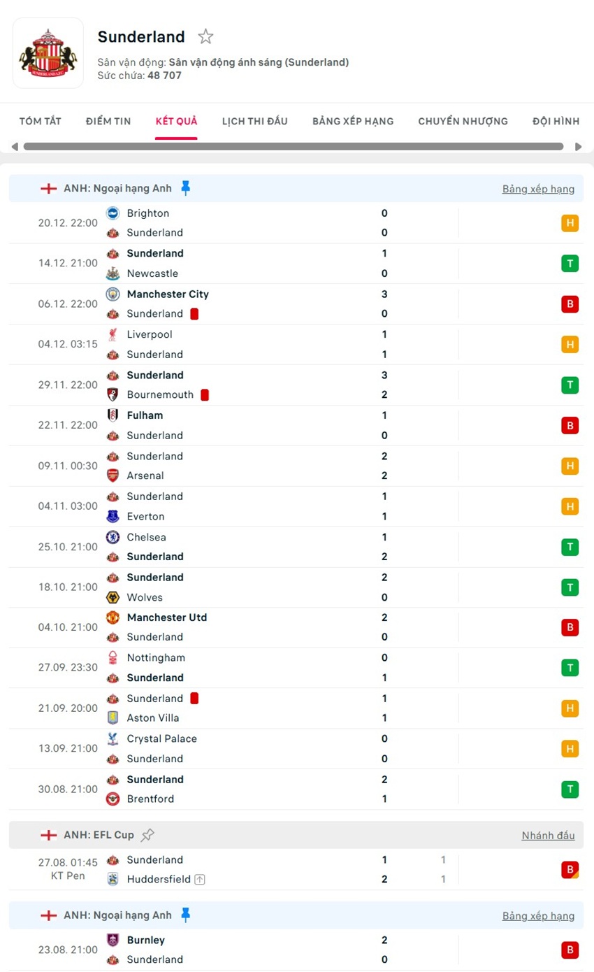 soi kèo ngoại hạng anh Sunderland vs Leeds
