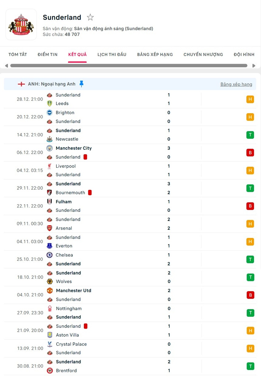 soi kèo ngoại hạng anh Sunderland vs Manchester City