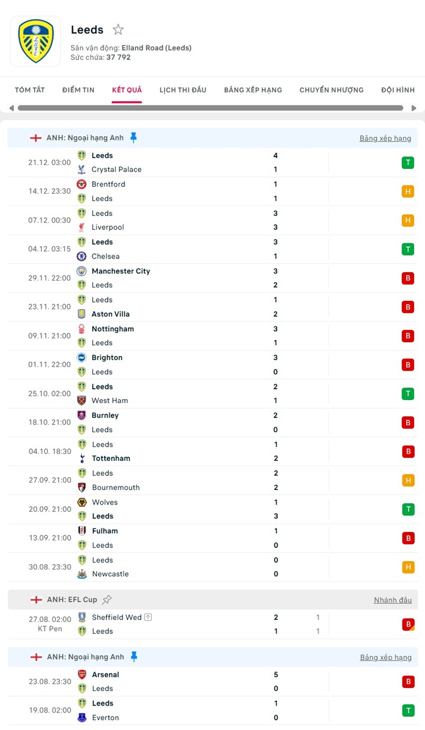 soi kèo ngoại hạng anh Sunderland vs Leeds
