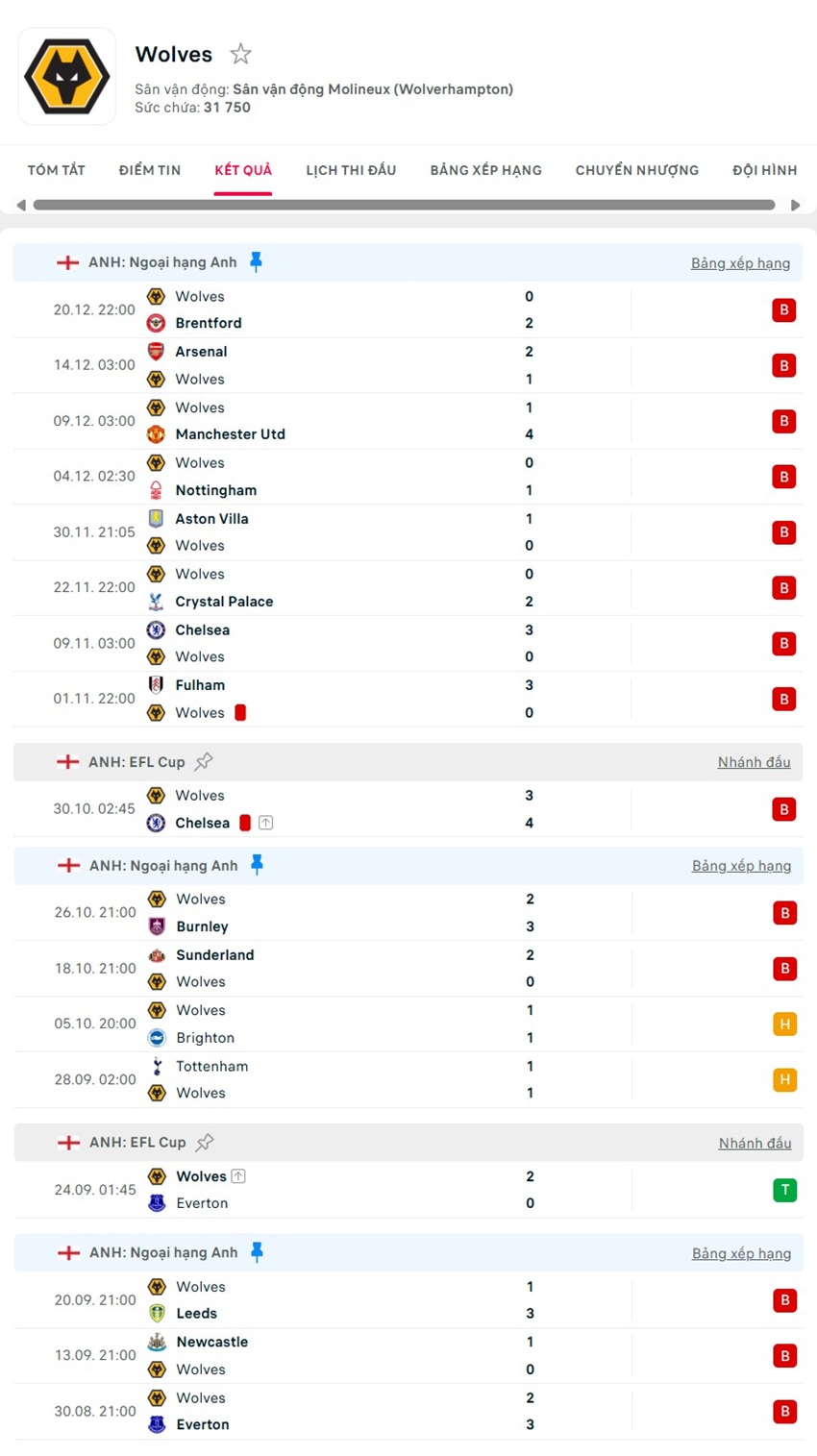 soi kèo ngoại hạng anh Manchester United vs Wolves