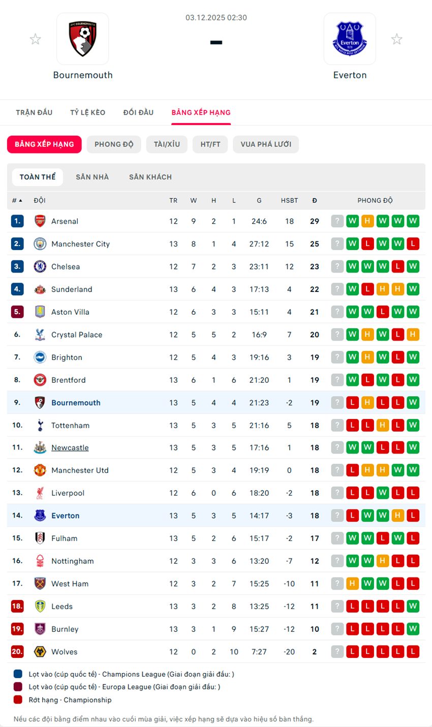 soi kèo ngoại hạng anh Bournemouth vs Everton