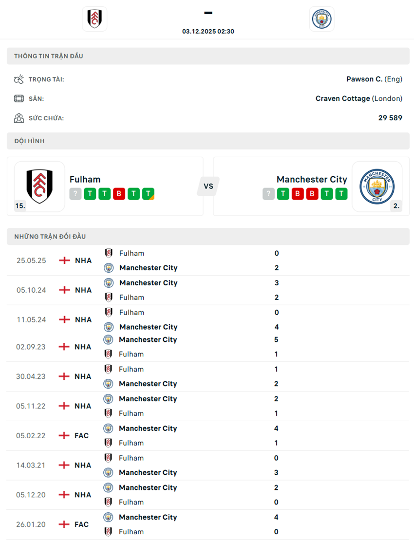 soi kèo ngoại hạng anh Fulham vs Manchester City