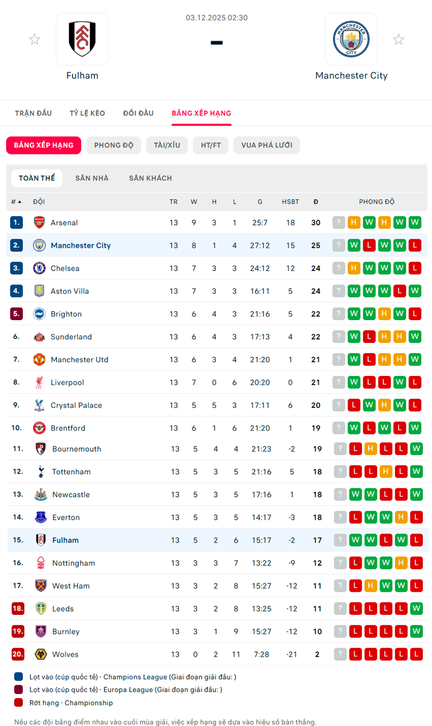 soi kèo ngoại hạng anh Fulham vs Manchester City
