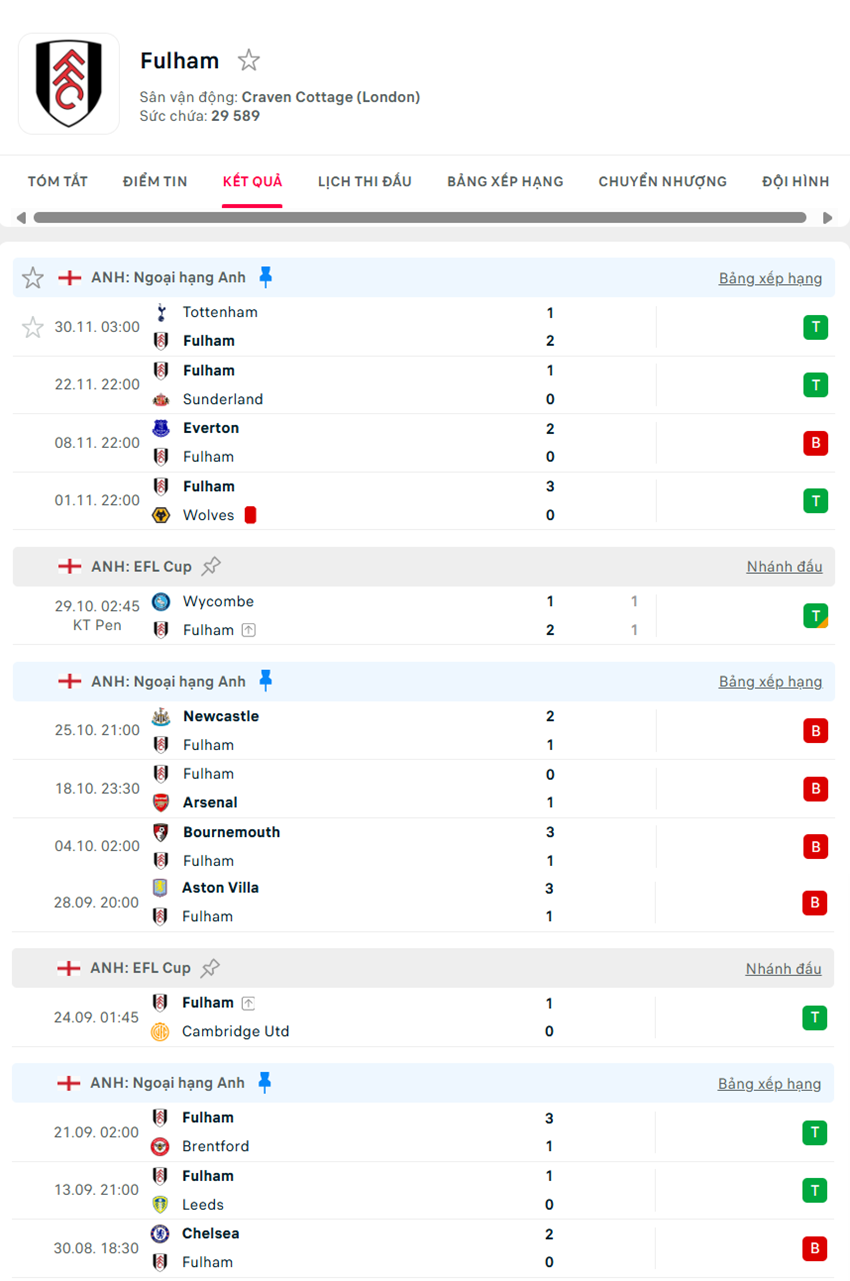 soi kèo ngoại hạng anh Fulham vs Manchester City