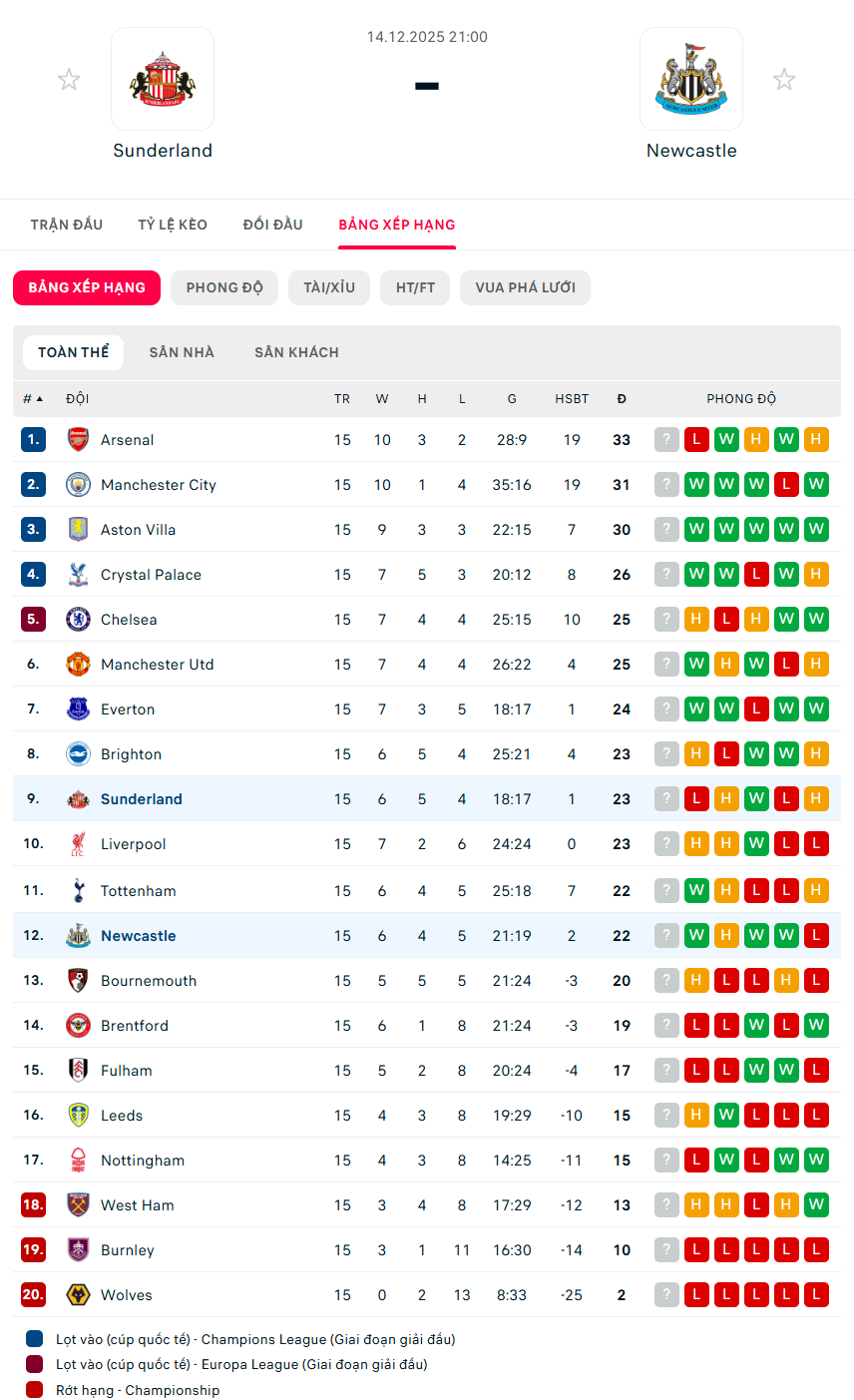 soi kèo ngoại hạng anh Sunderland vs Newcastle