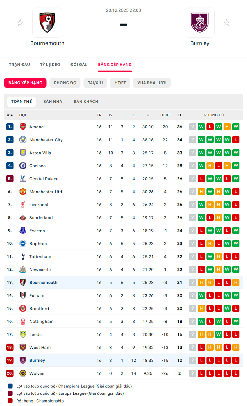 soi kèo ngoại hạng anh Bournemouth vs Burnley