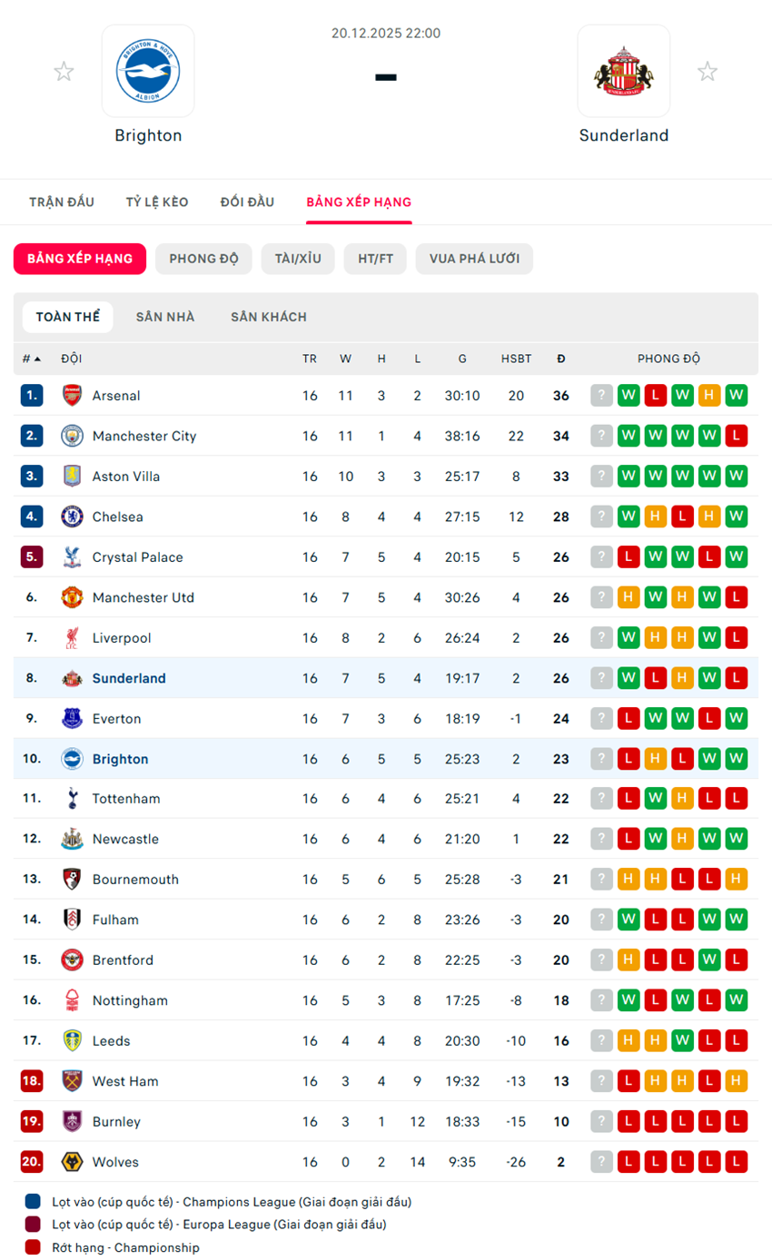 soi kèo ngoại hạng anh Brighton vs Sunderland