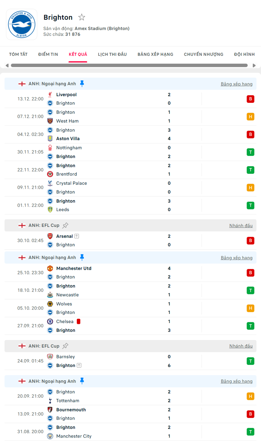soi kèo ngoại hạng anh Brighton vs Sunderland