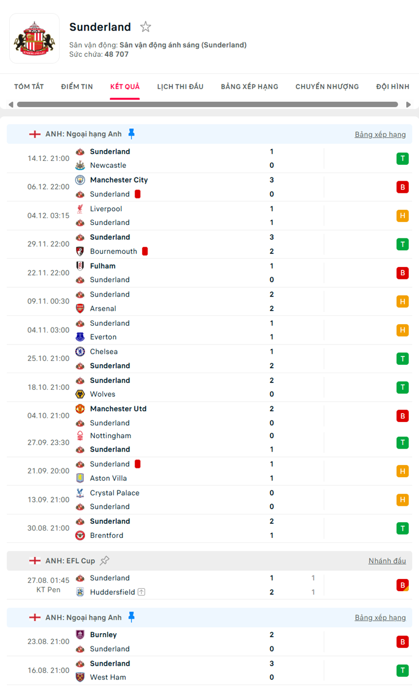soi kèo ngoại hạng anh Brighton vs Sunderland