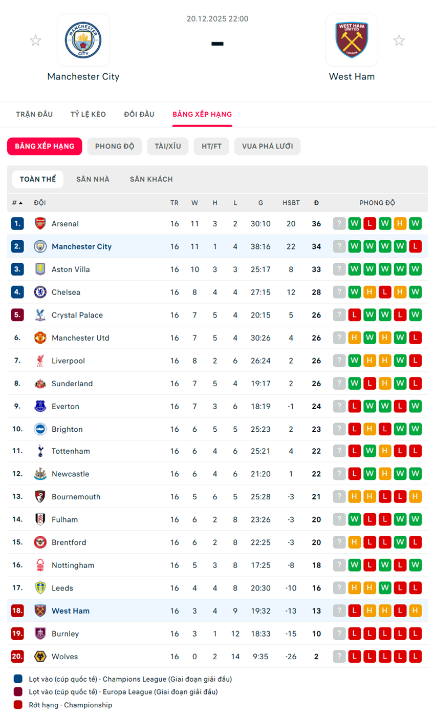 soi kèo ngoại hạng anh Manchester City vs West Ham