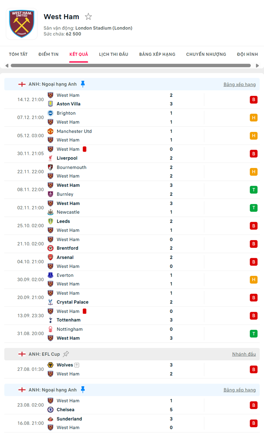 soi kèo ngoại hạng anh Manchester City vs West Ham