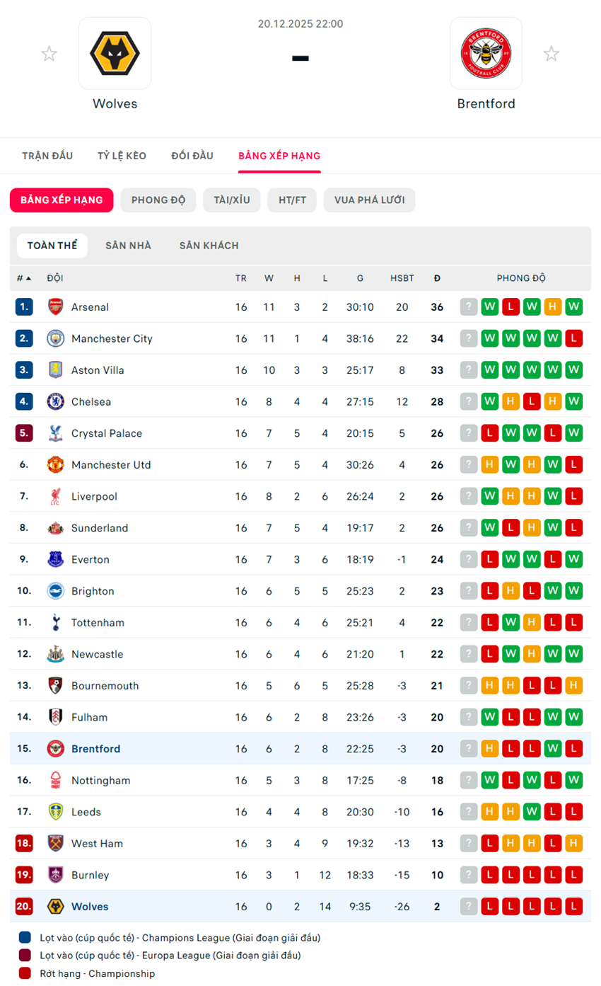soi kèo ngoại hạng anh Wolves vs Brentford