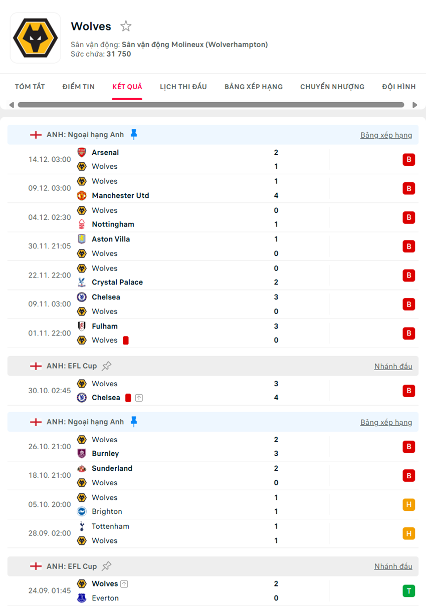 soi kèo ngoại hạng anh Wolves vs Brentford
