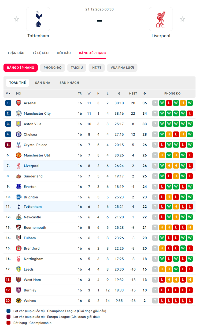 soi kèo ngoại hạng anh Tottenham vs Liverpool