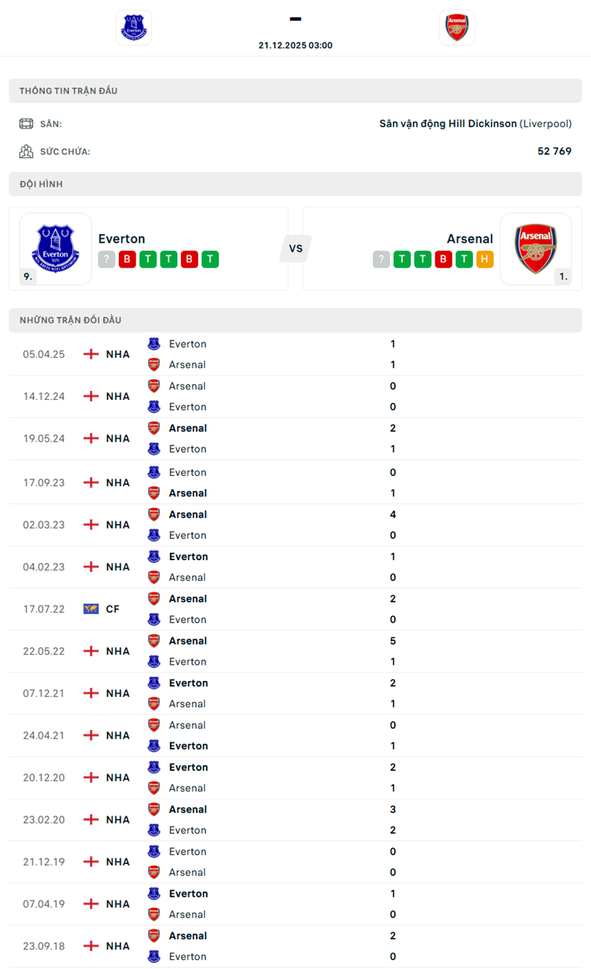 tỷ lệ kèo cược Everton vs Arsenal