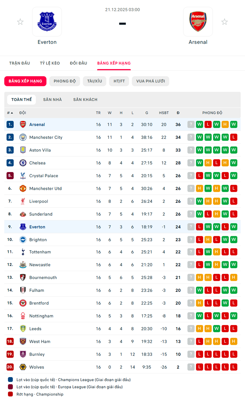 soi kèo ngoại hạng anh Everton vs Arsenal